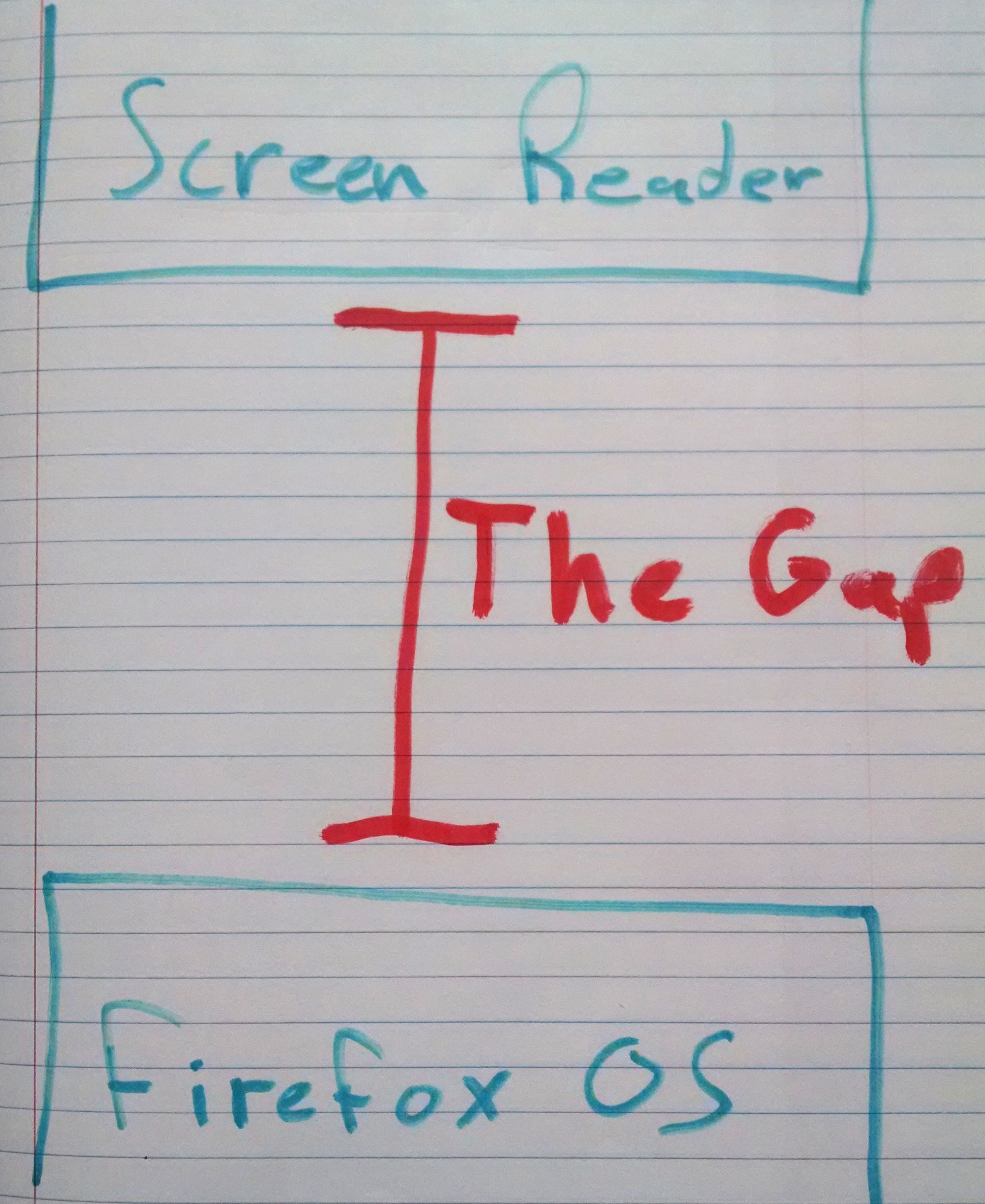 The gap between Firefox OS and the screen reader