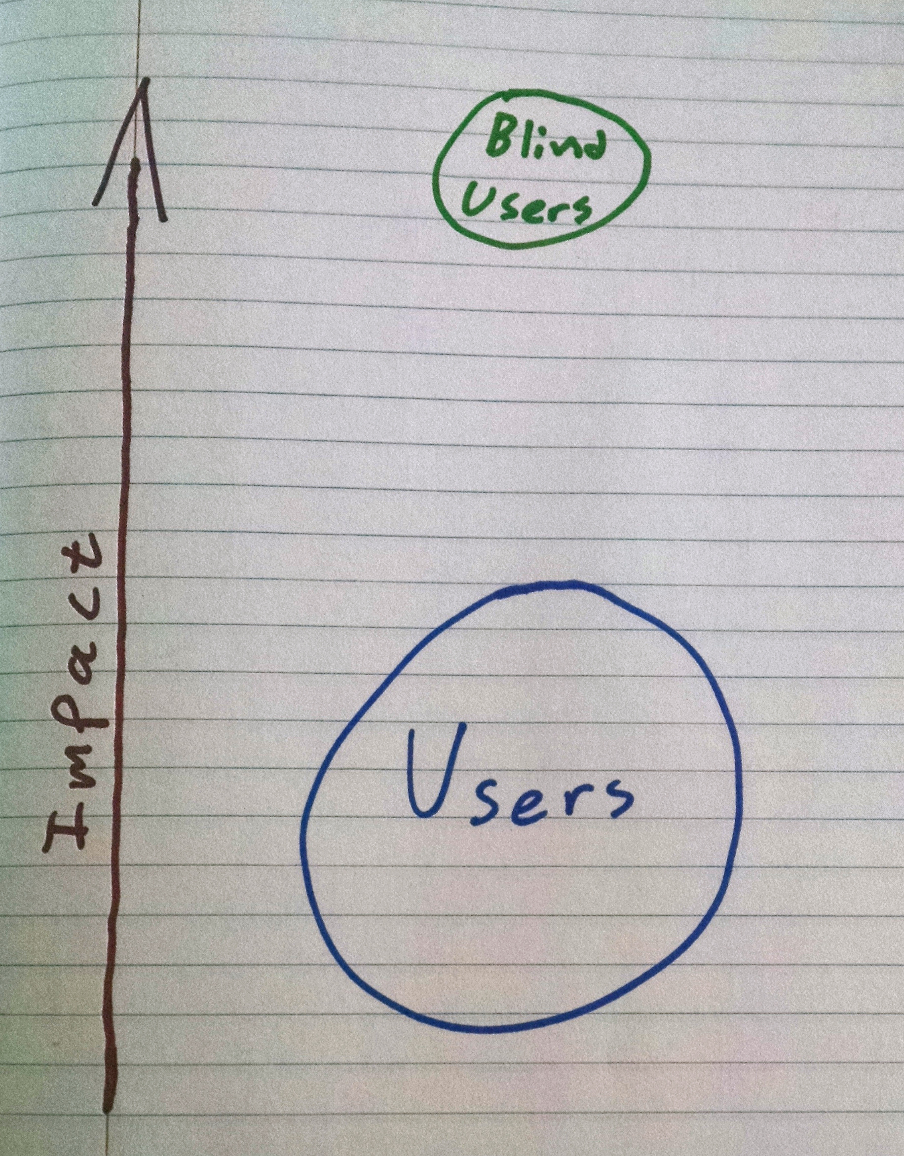 Graph showing impact on blind users in contrast to other users