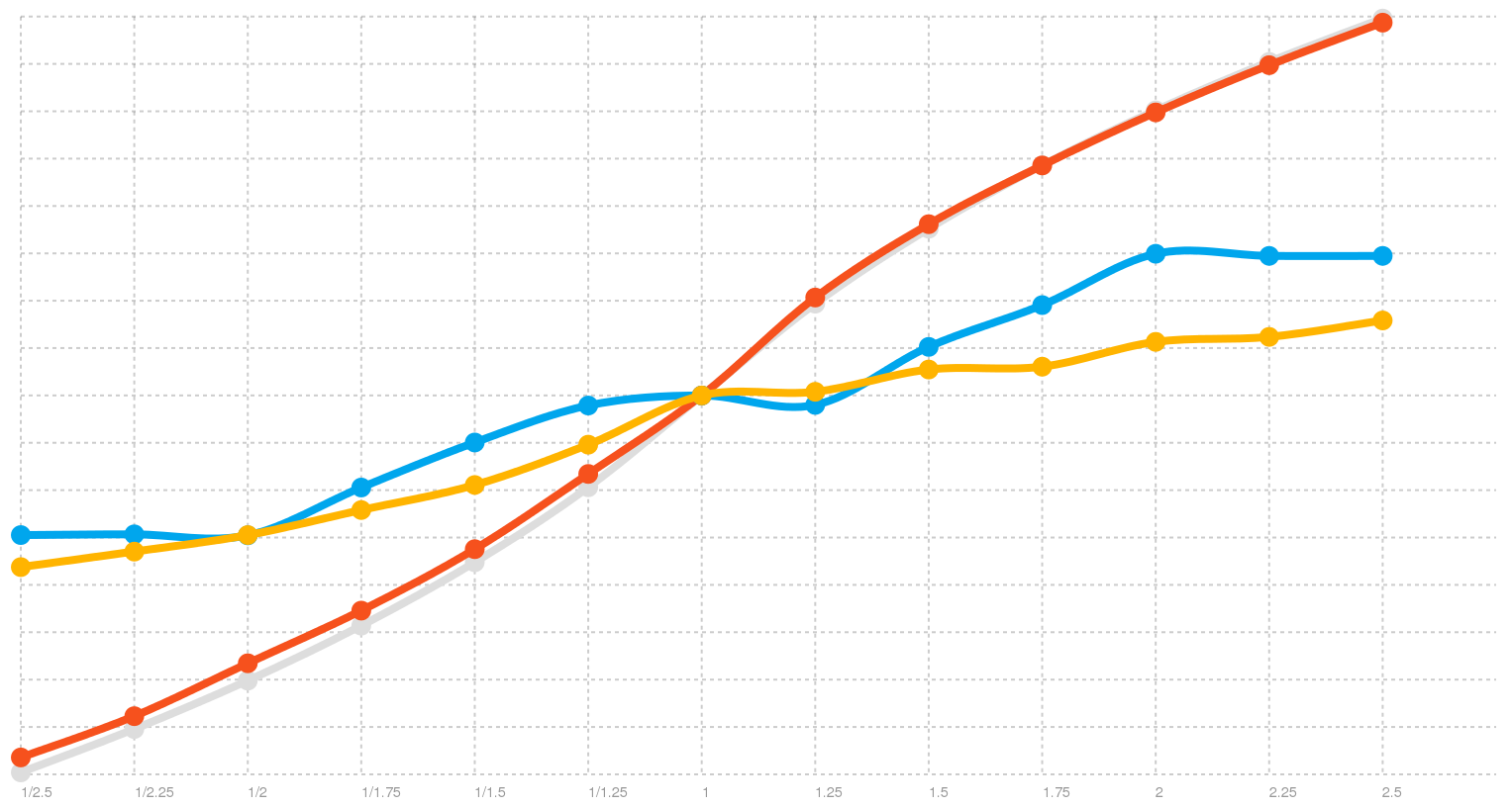 Rate distribution on all three platforms before fix