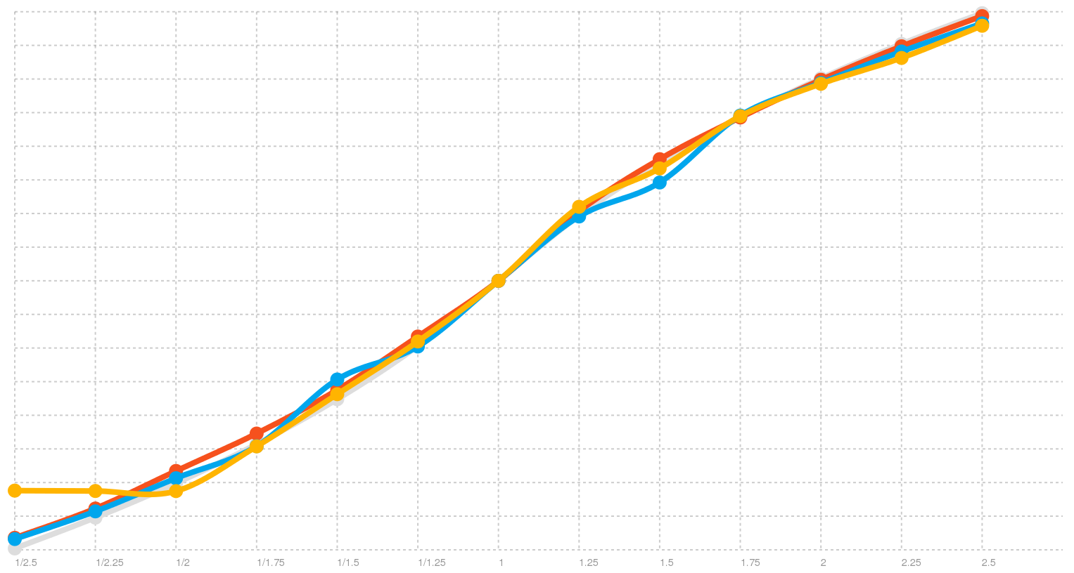 Fixed rate distribution on all three platforms