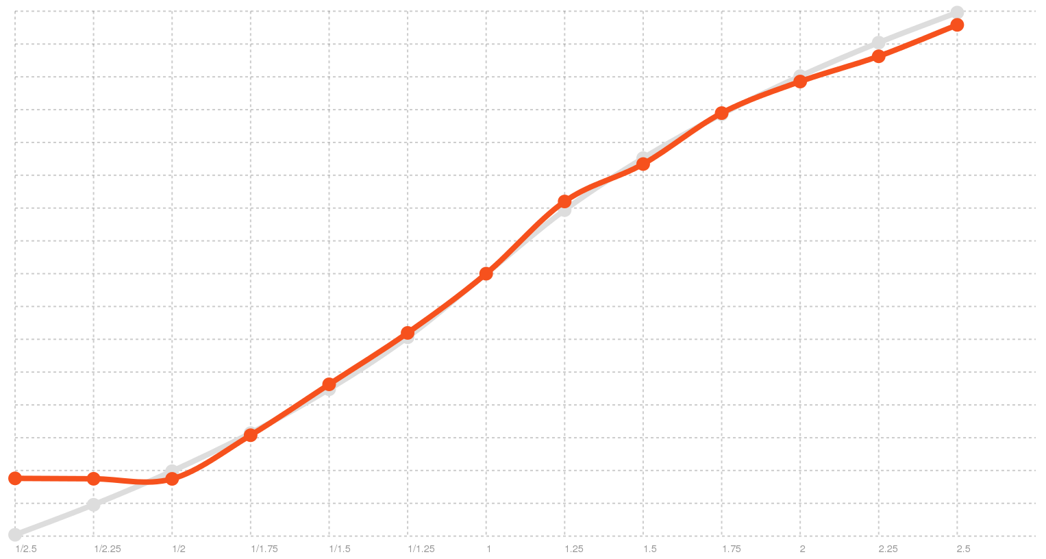 Fixed rate distribution on Linux