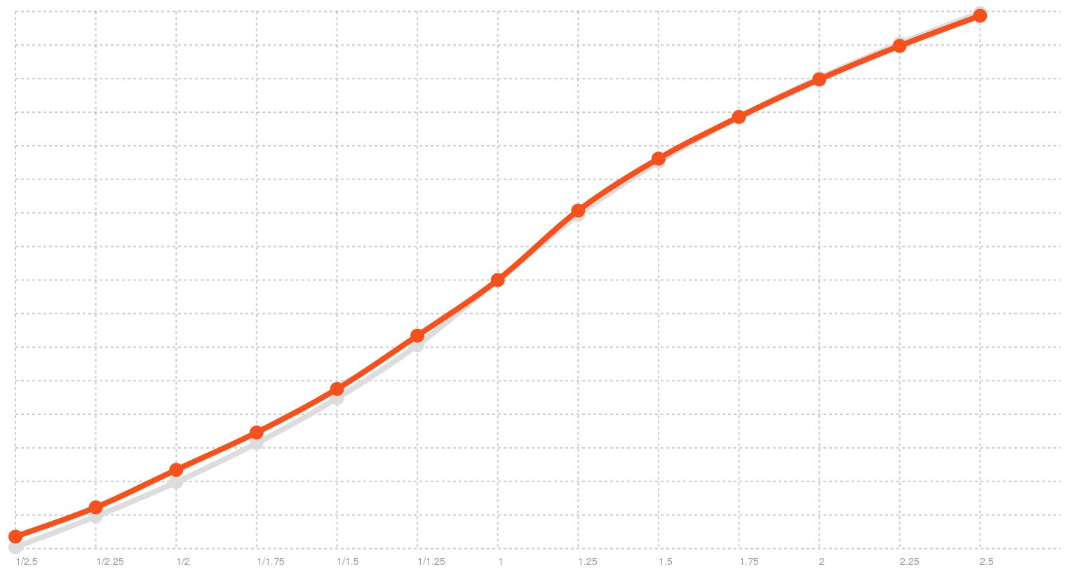 Rate distribution of Alex voice on OSX
